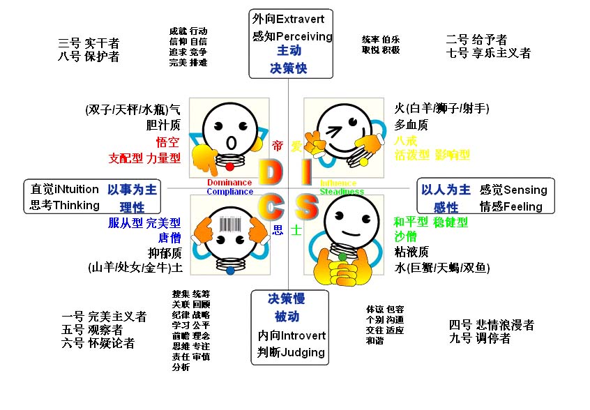 DISC+ɫ+MBTI++Ƶ.JPG